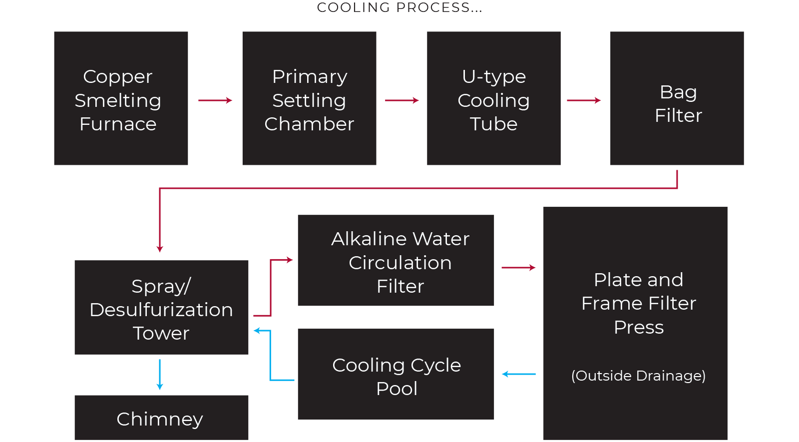 Process Flow Chart