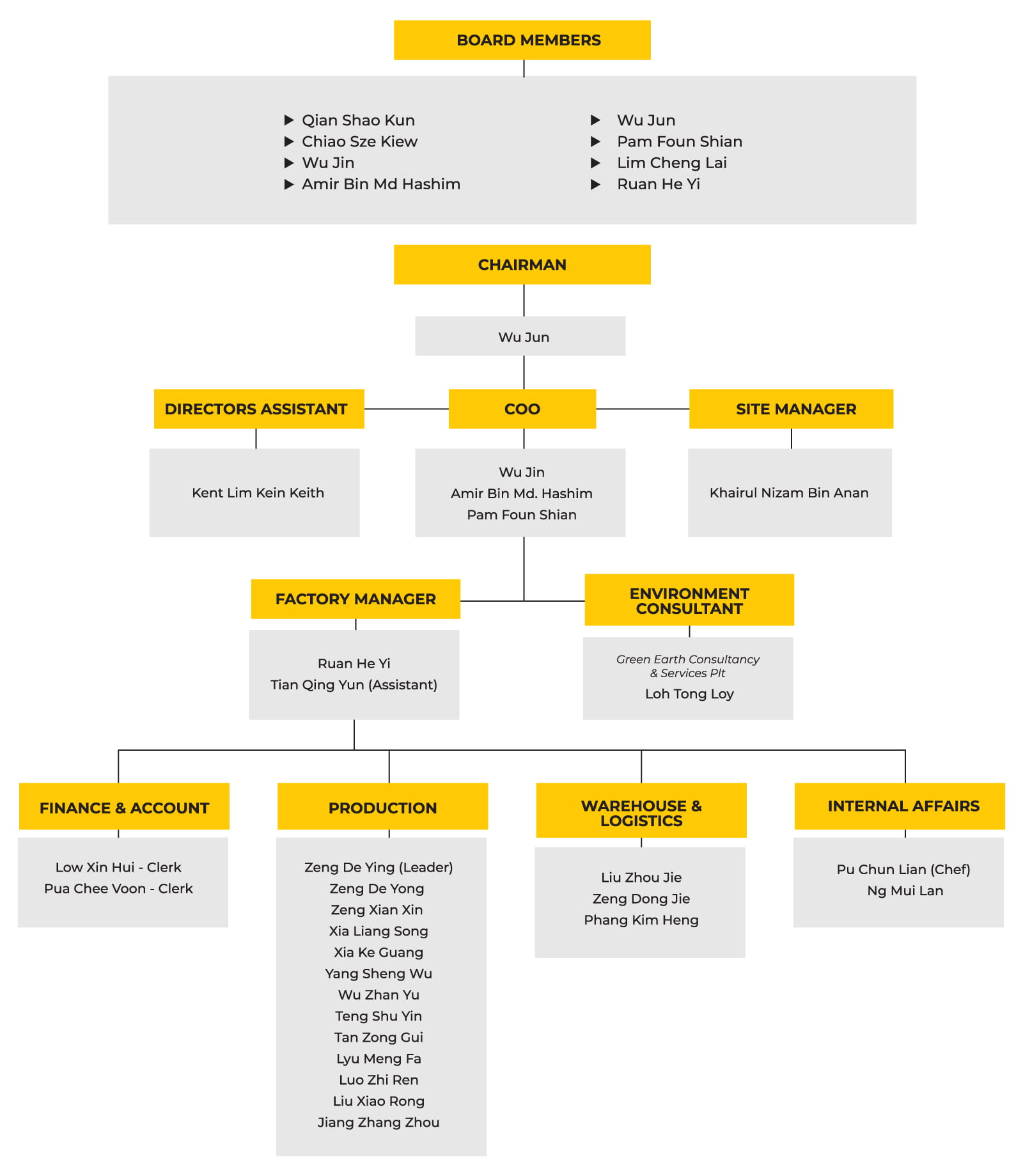 Organization Board Chart